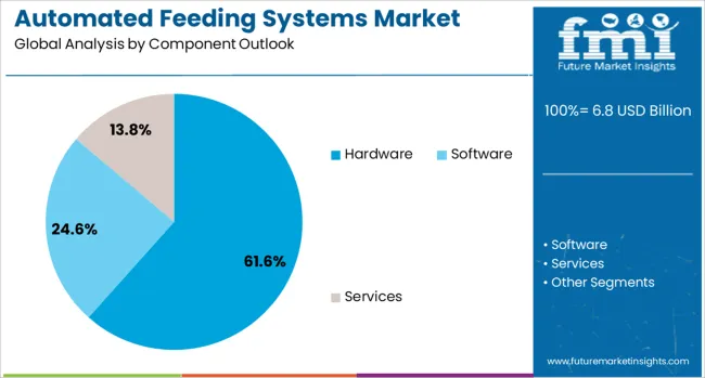 Automated Feeding Systems Market Analysis By Component Outlook 